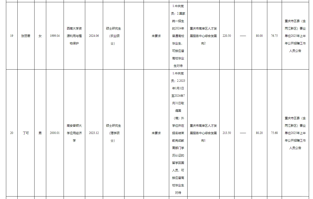 南岸区事业单位2025公开招聘拟聘人员公示