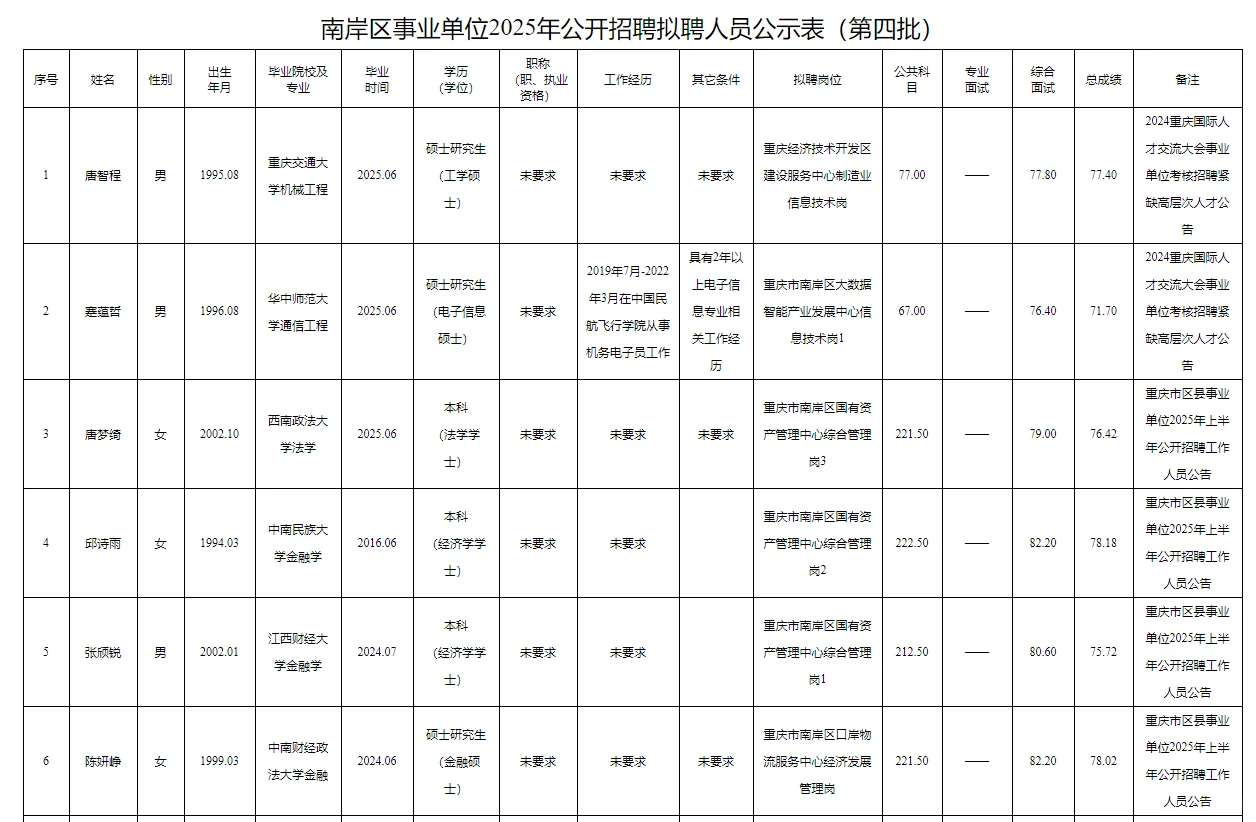 南岸区事业单位2025公开招聘拟聘人员公示