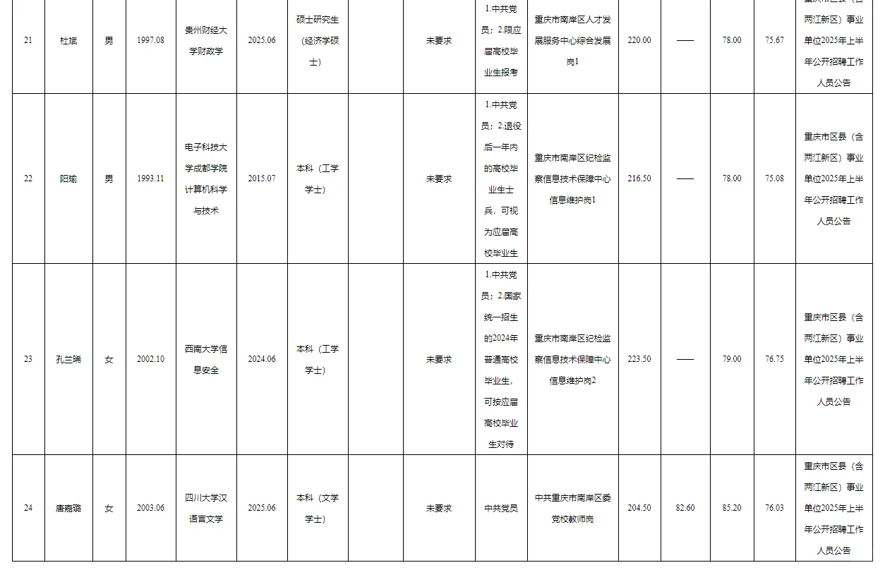 南岸区事业单位2025公开招聘拟聘人员公示