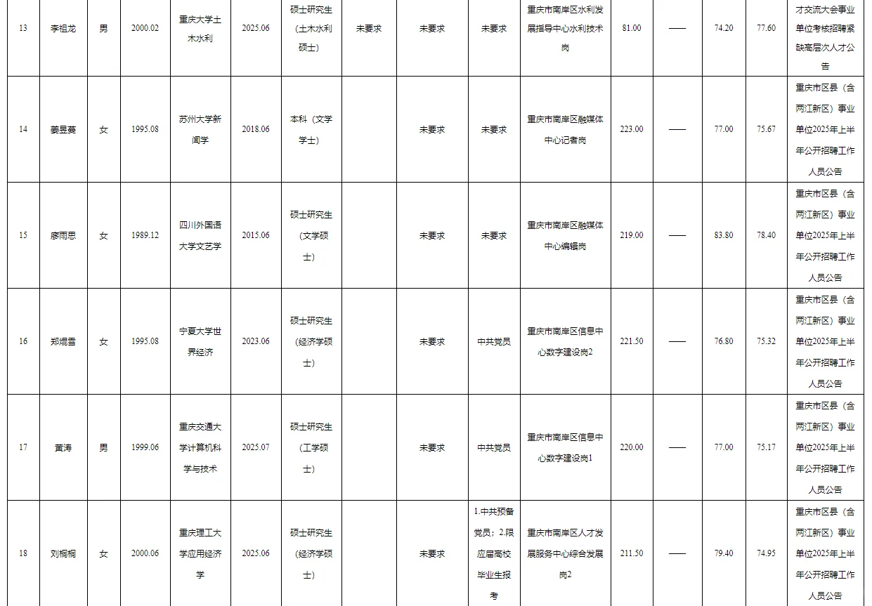 南岸区事业单位2025公开招聘拟聘人员公示