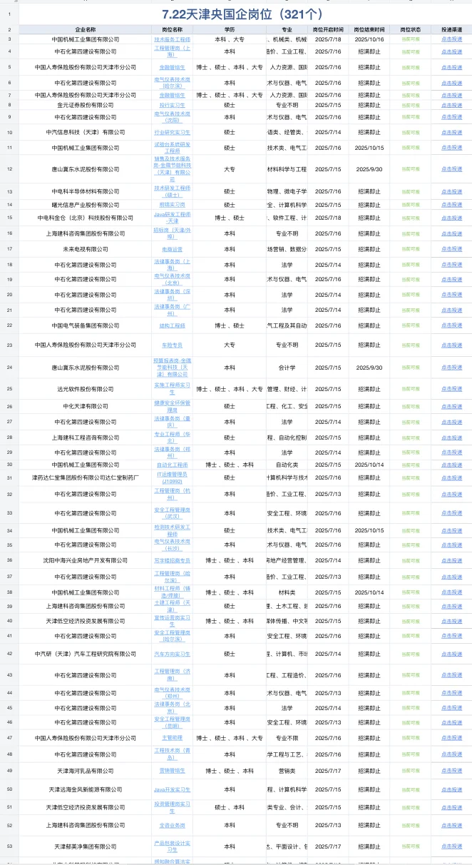 7.22天津放出的央国企岗位（321个）