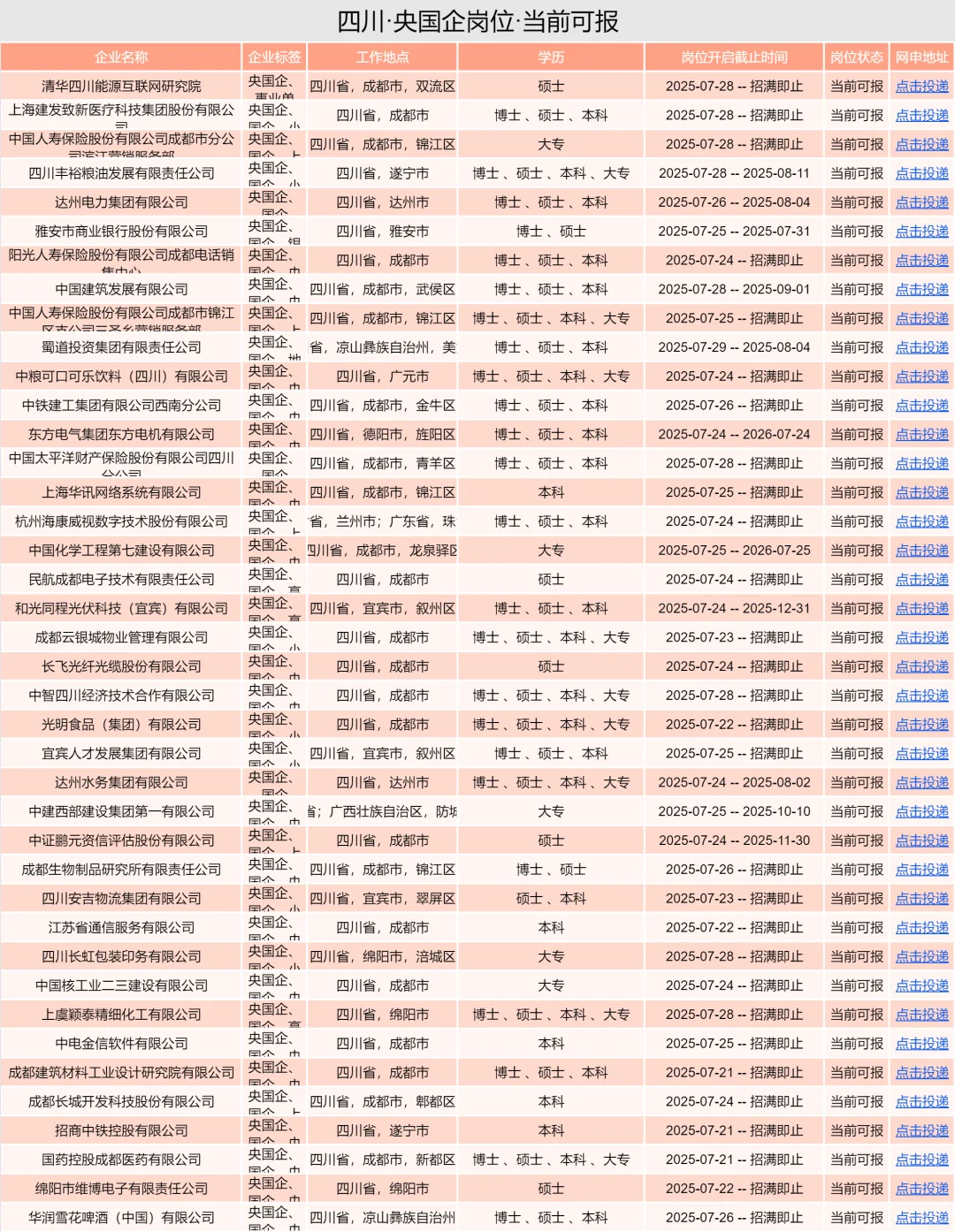 7.30四川新发布的央国企岗位！