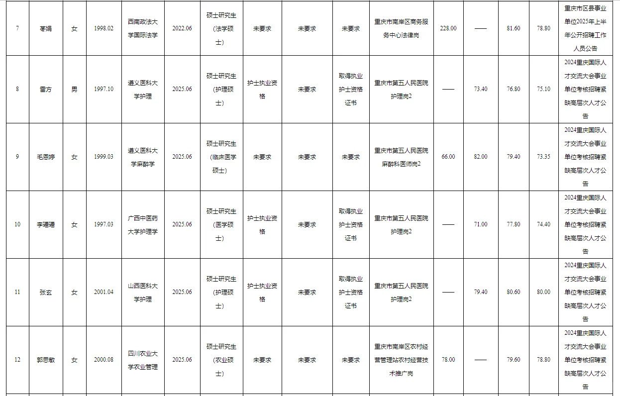 南岸区事业单位2025公开招聘拟聘人员公示