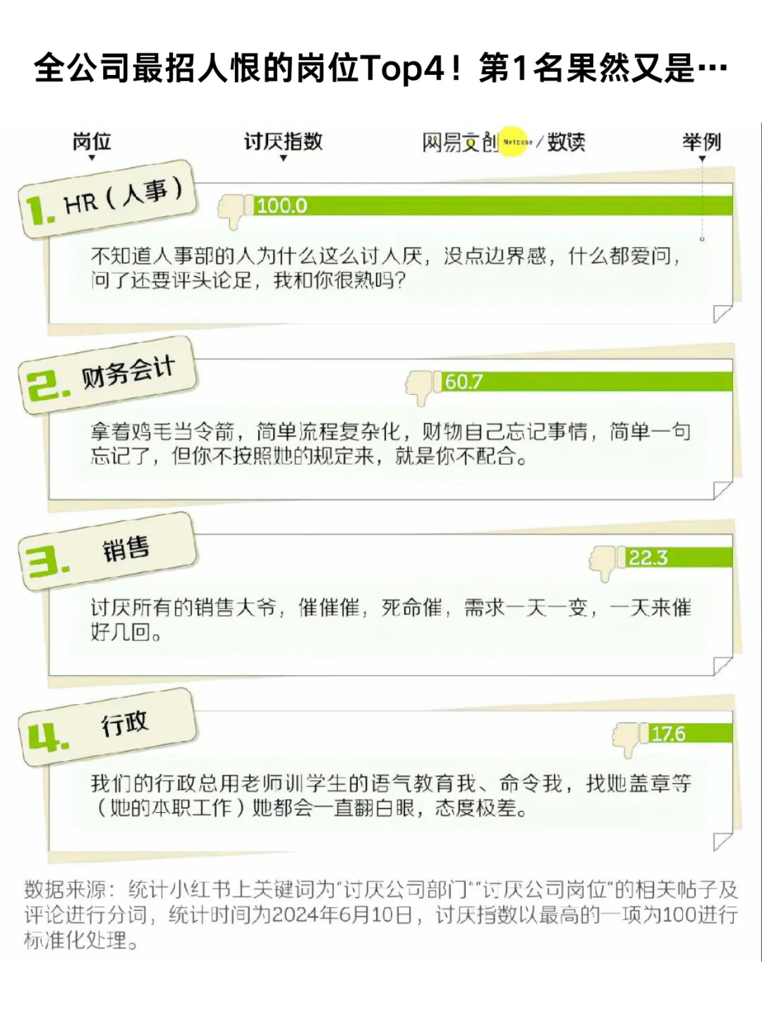全公司最招人恨的岗位Top4！第1名果然又是