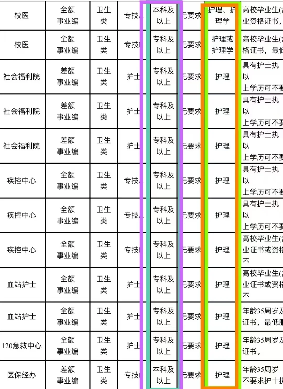 山东护理事业编招聘岗位+军队文职（血站护