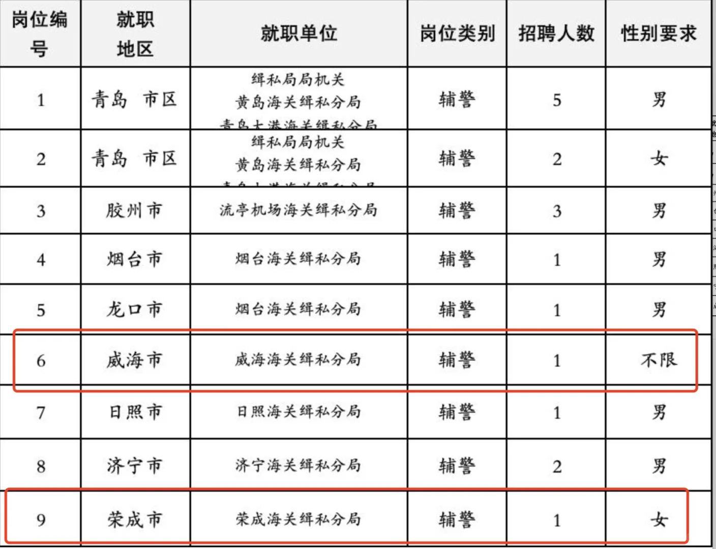 威海海关岗位❗月薪5500➕❗