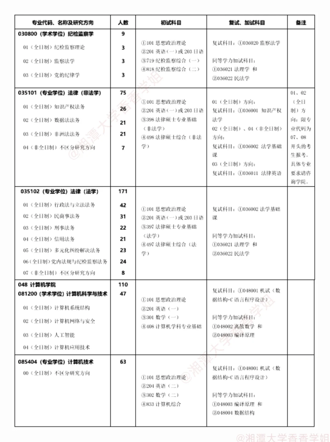 湘潭大学2025硕士研究生招生学科、专业目录