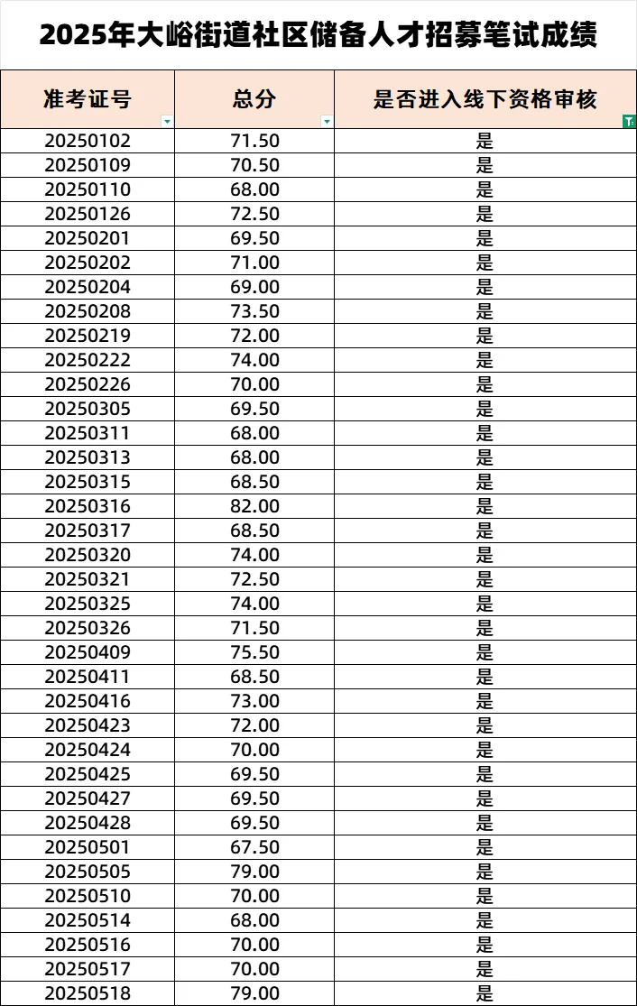 北京门头沟大峪街道社区笔试106人进审🔥