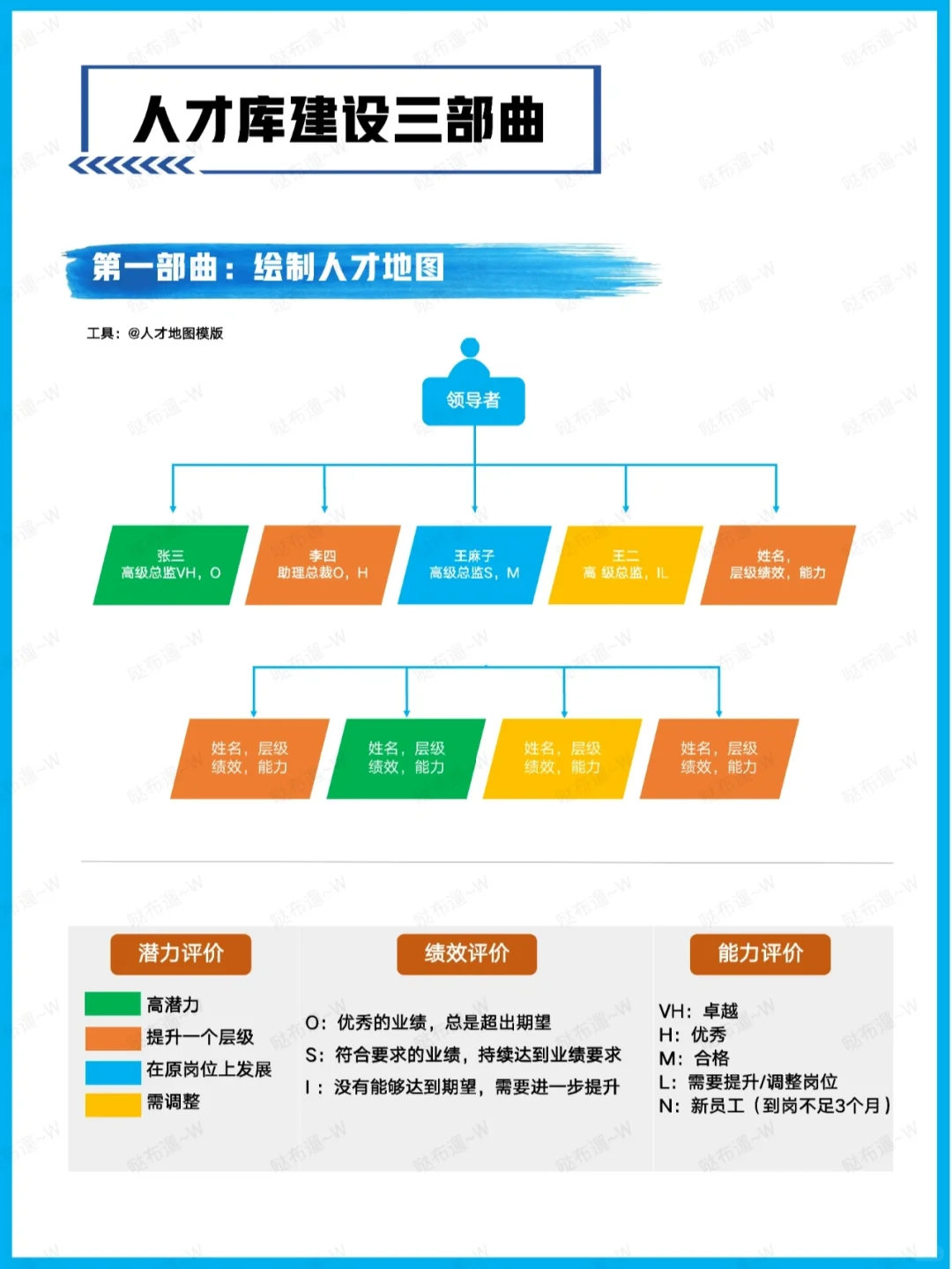 人才库建设三部曲