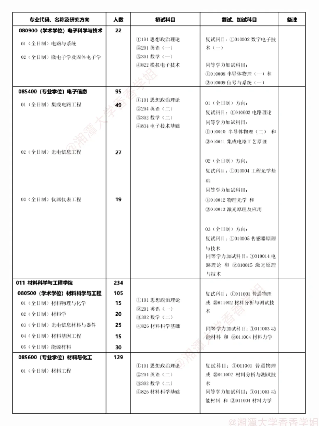 湘潭大学2025硕士研究生招生学科、专业目录