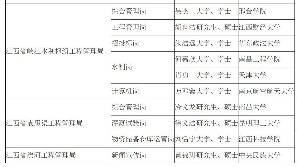 江西省水利厅所属事业单位拟聘人员公示名单