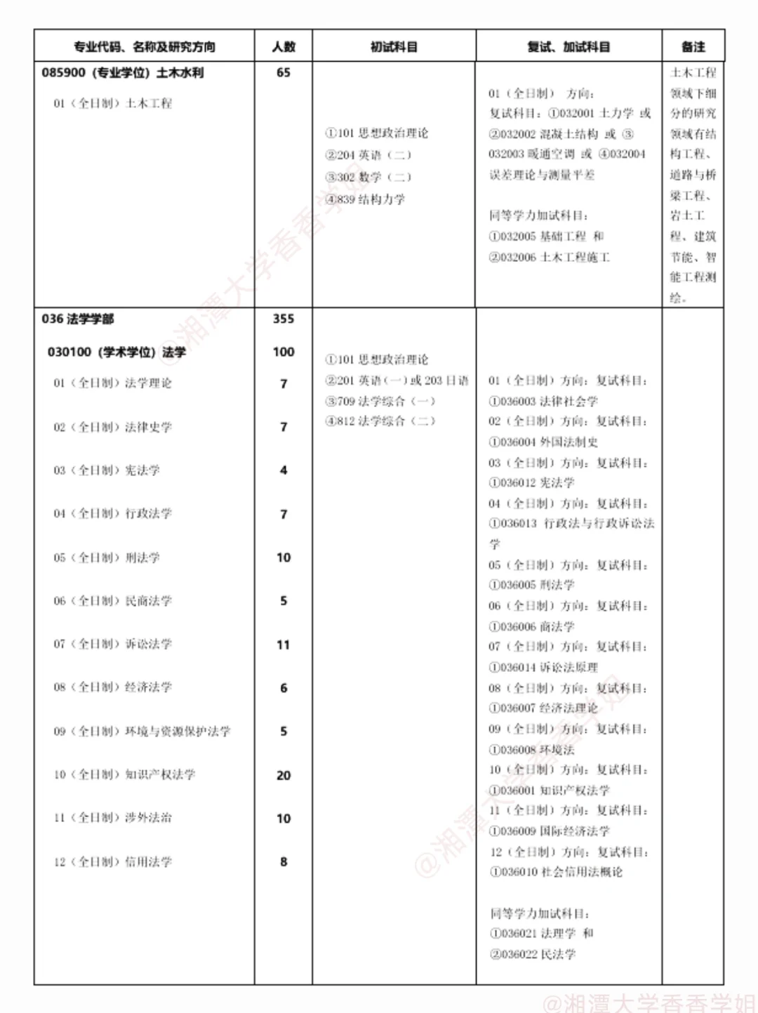 湘潭大学2025硕士研究生招生学科、专业目录