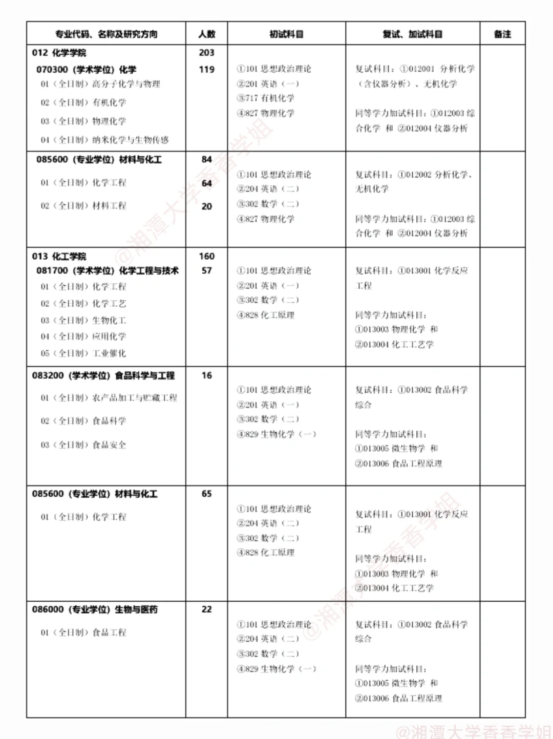 湘潭大学2025硕士研究生招生学科、专业目录