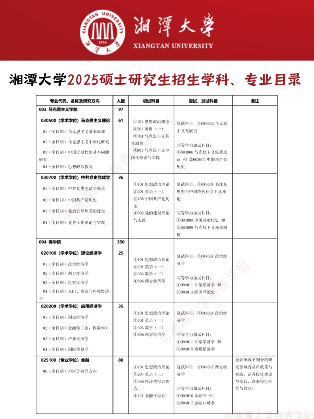 湘潭大学2025硕士研究生招生学科、专业目录