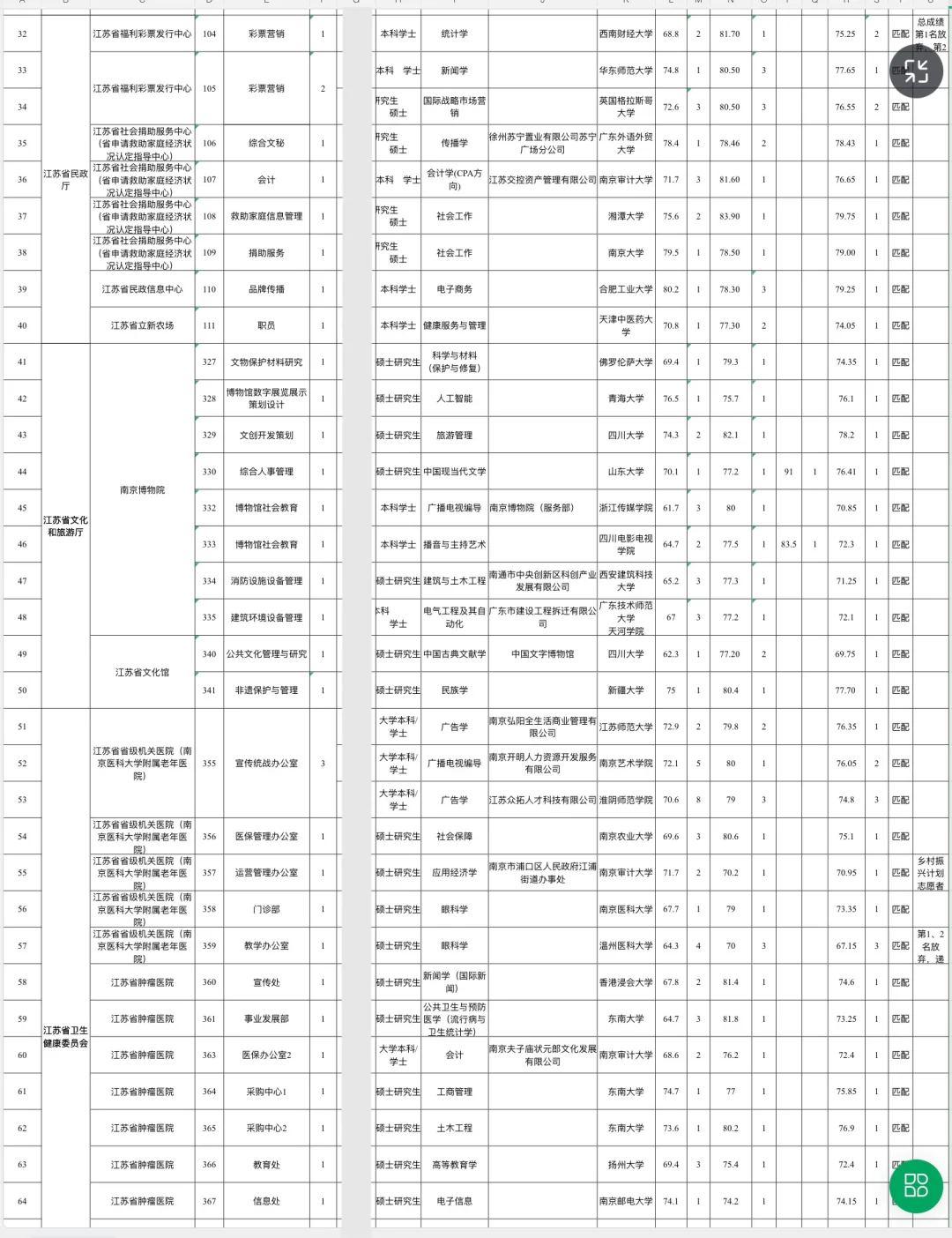 141人！江苏省2025年省属事业单位拟聘公示