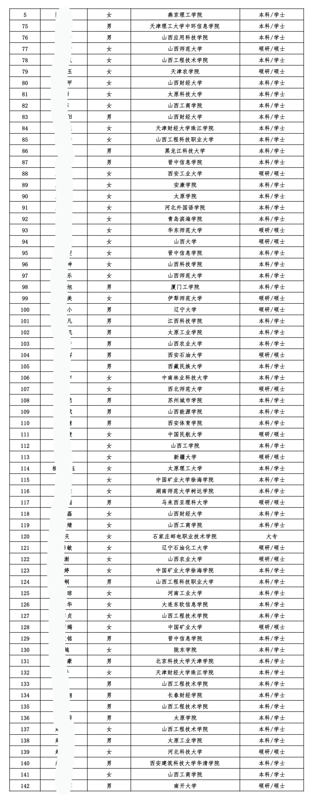邮政储蓄银行山西分行拟聘142人公示