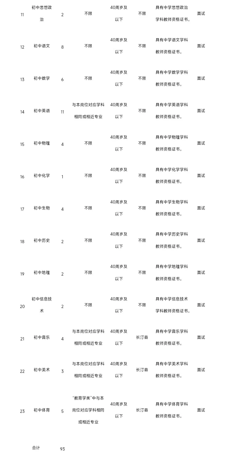 参照三支一扶待遇！长汀县招聘中学教师93