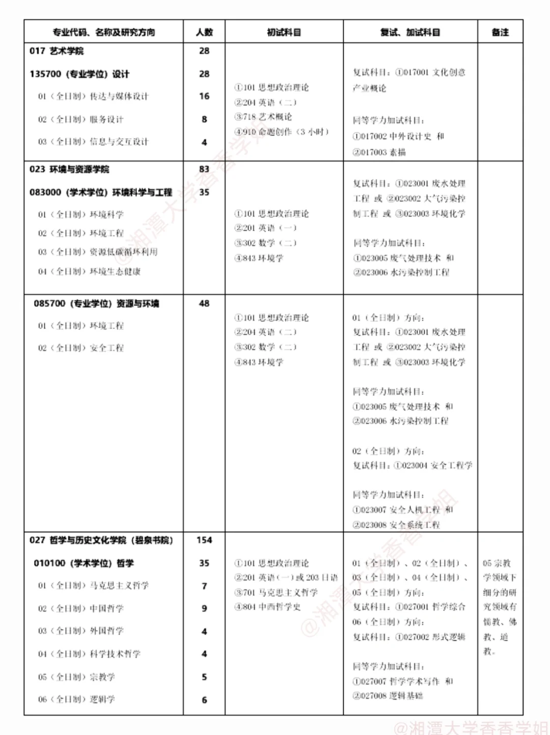 湘潭大学2025硕士研究生招生学科、专业目录