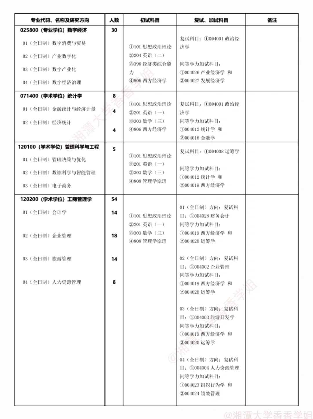 湘潭大学2025硕士研究生招生学科、专业目录
