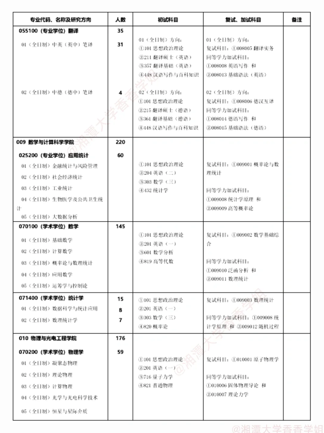 湘潭大学2025硕士研究生招生学科、专业目录