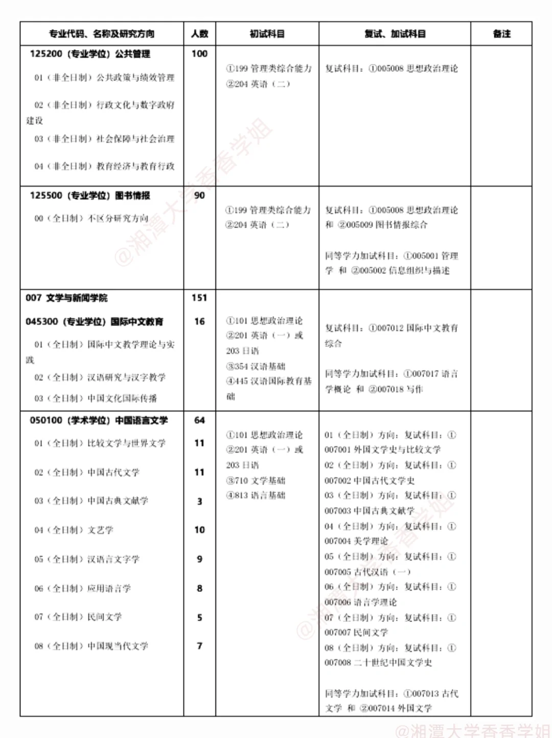 湘潭大学2025硕士研究生招生学科、专业目录