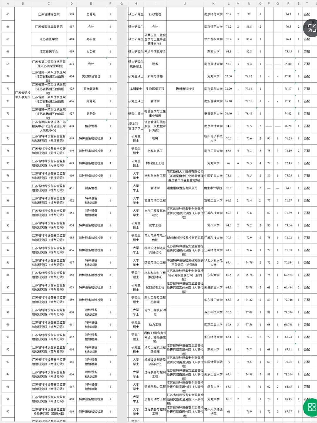 141人！江苏省2025年省属事业单位拟聘公示