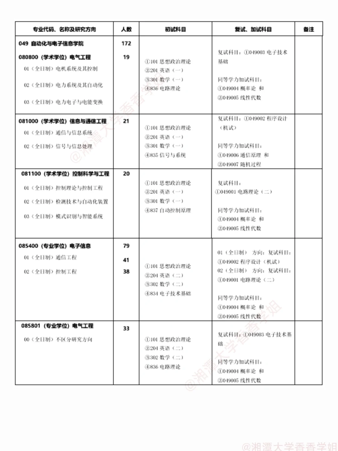 湘潭大学2025硕士研究生招生学科、专业目录
