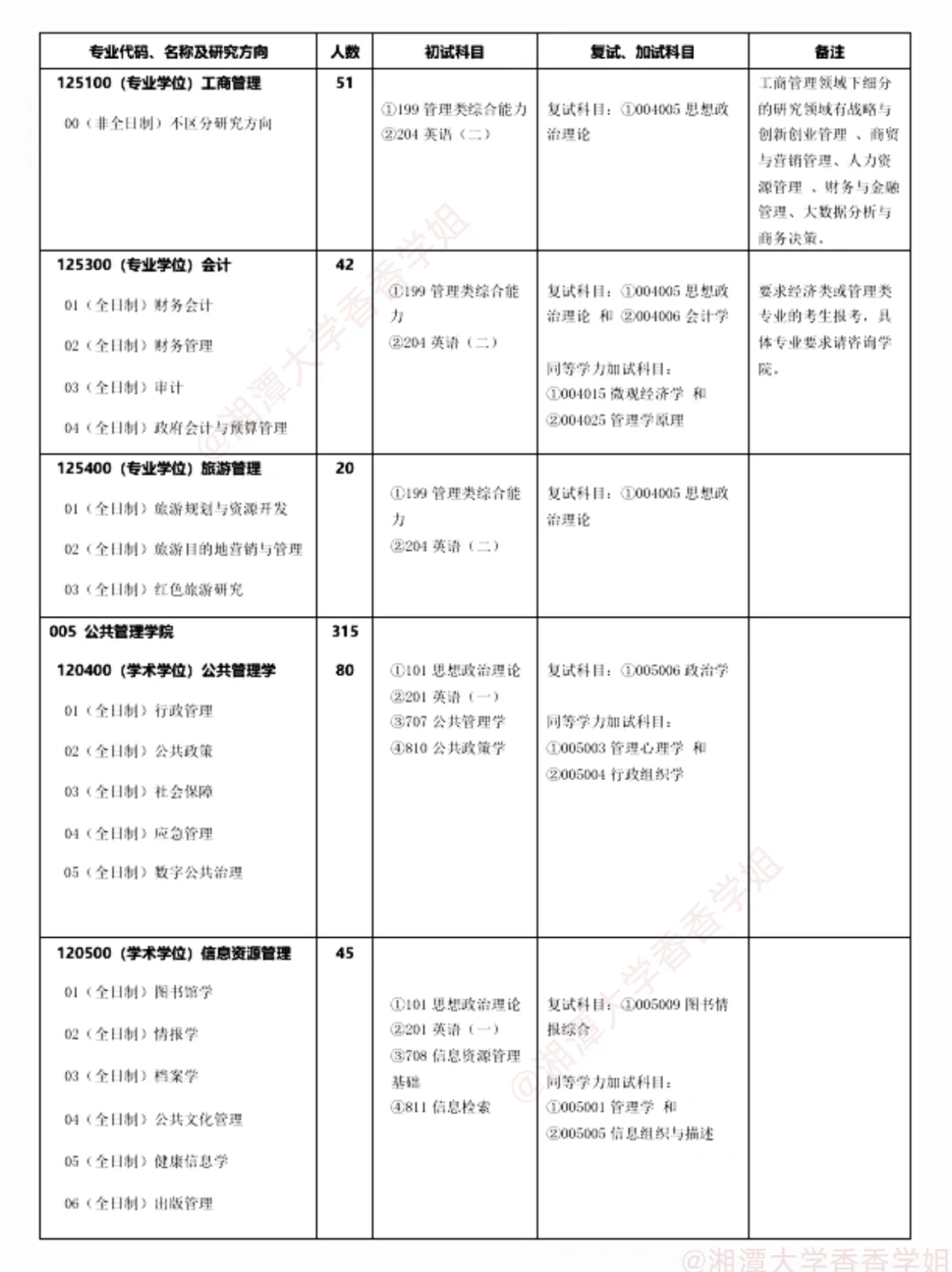 湘潭大学2025硕士研究生招生学科、专业目录
