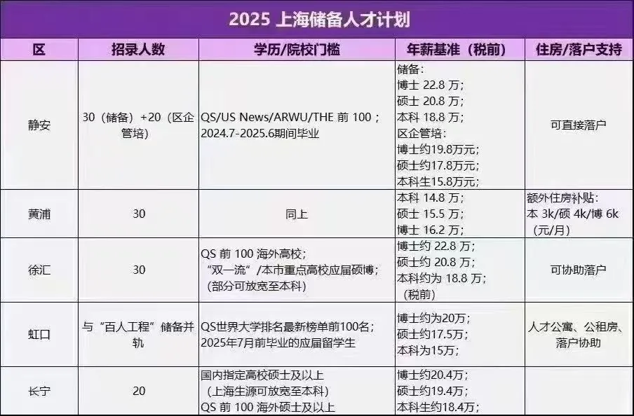 2025上海储备人才计划
