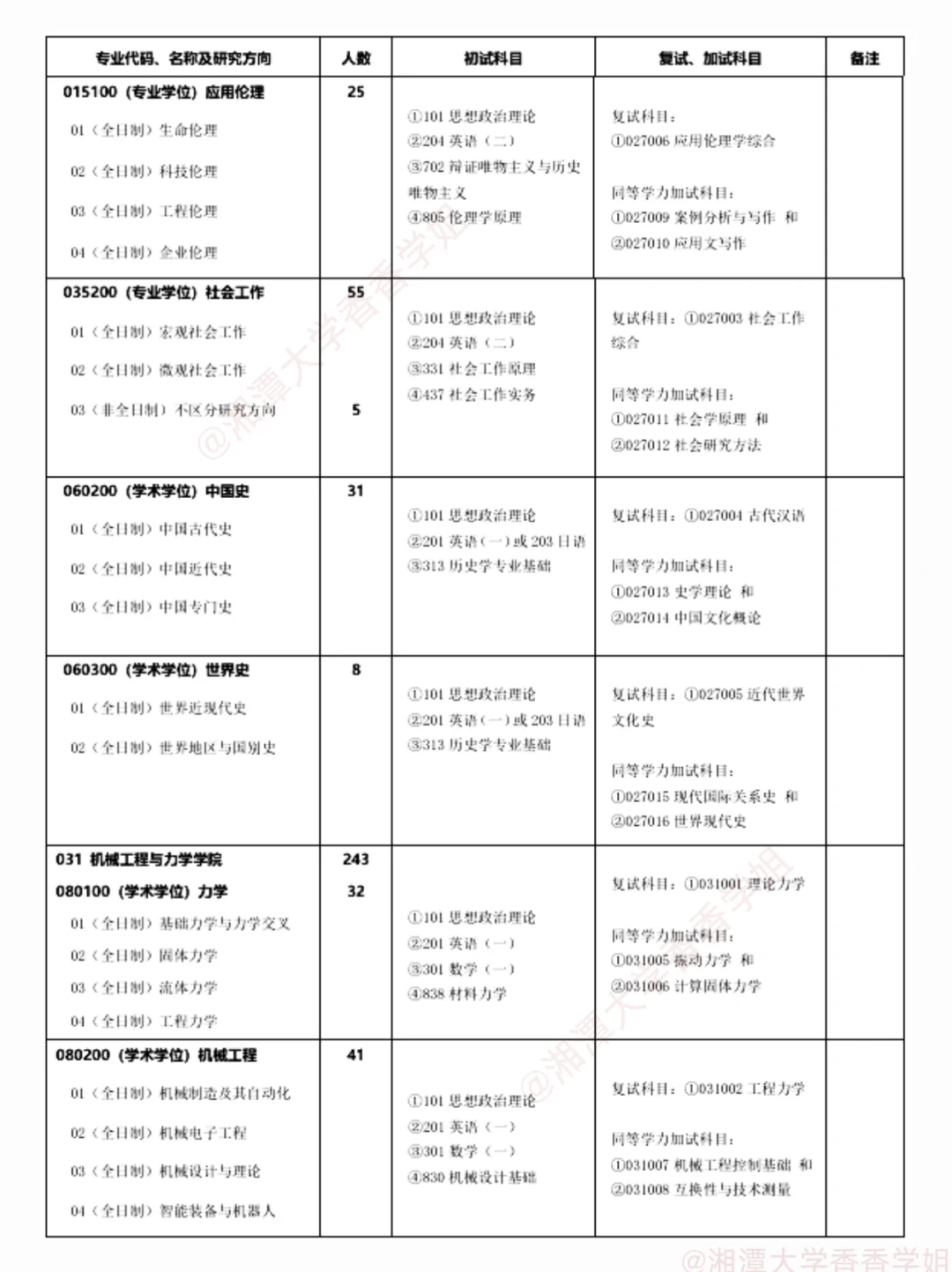 湘潭大学2025硕士研究生招生学科、专业目录