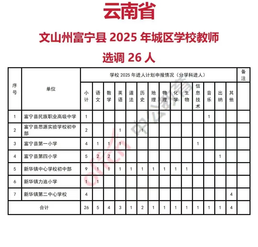云南文山州富宁县25年城区学校教师选调26人