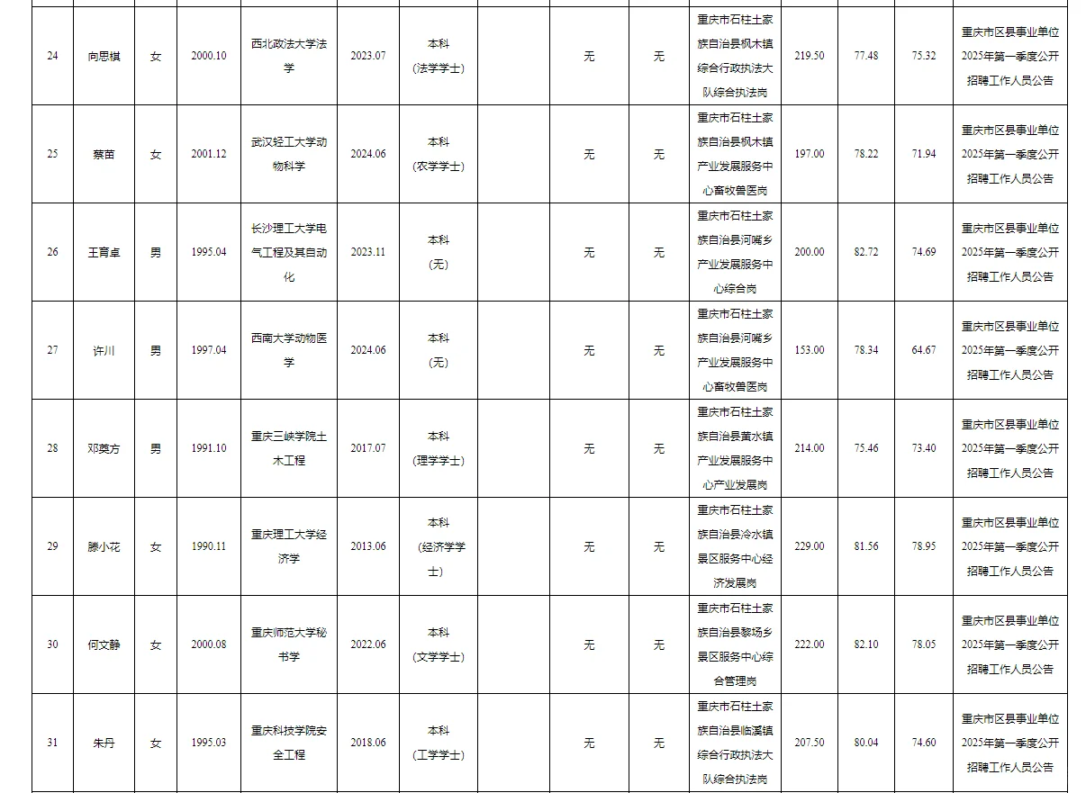 石柱事业单位2025公开招聘拟聘人员公示