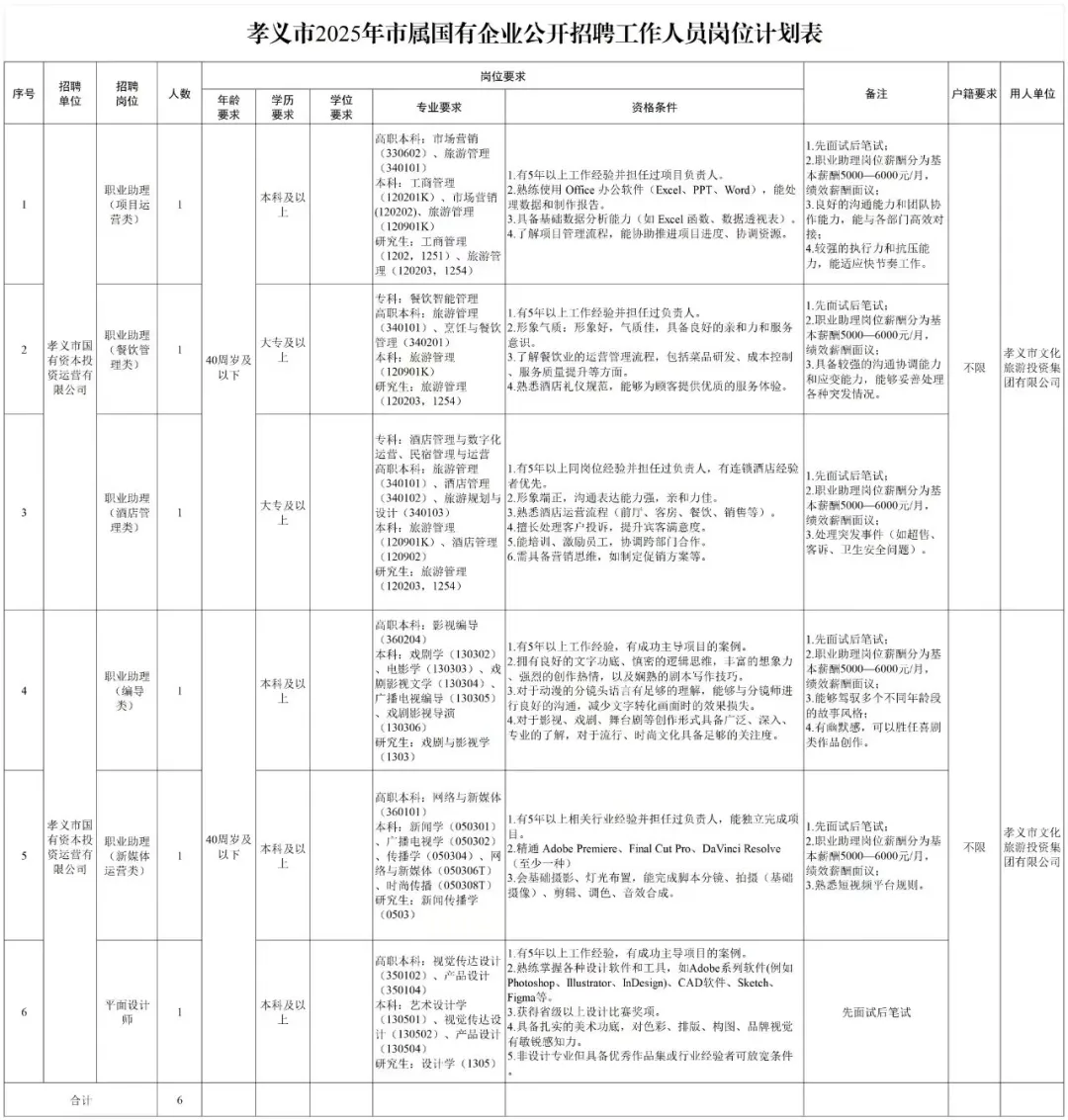孝义市国企招聘68人