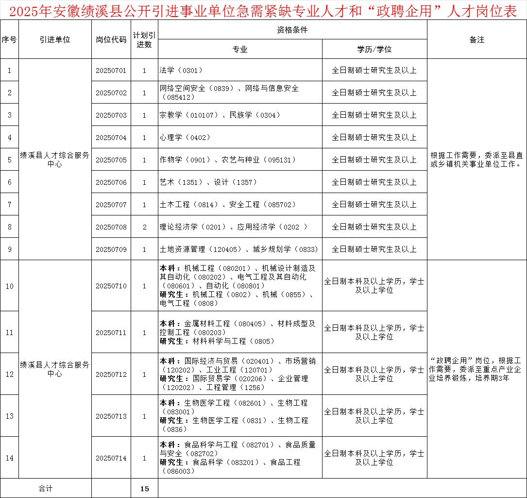 事业编！宣城人才引进15人公告，政聘企用