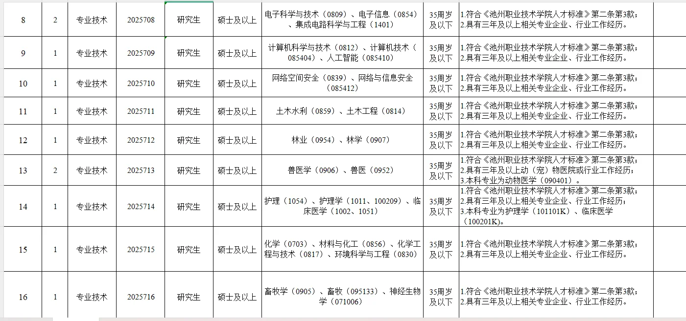 池州职业技术学院招聘40人公告