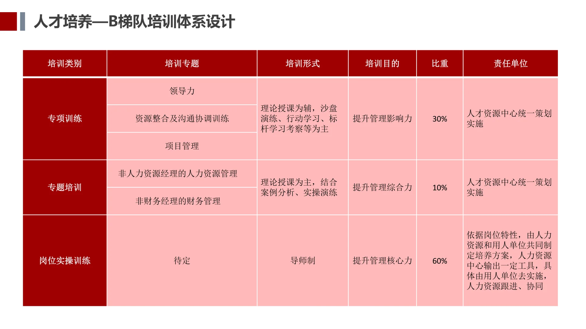✅人才储备方案及培养计划⭐抄作业💯