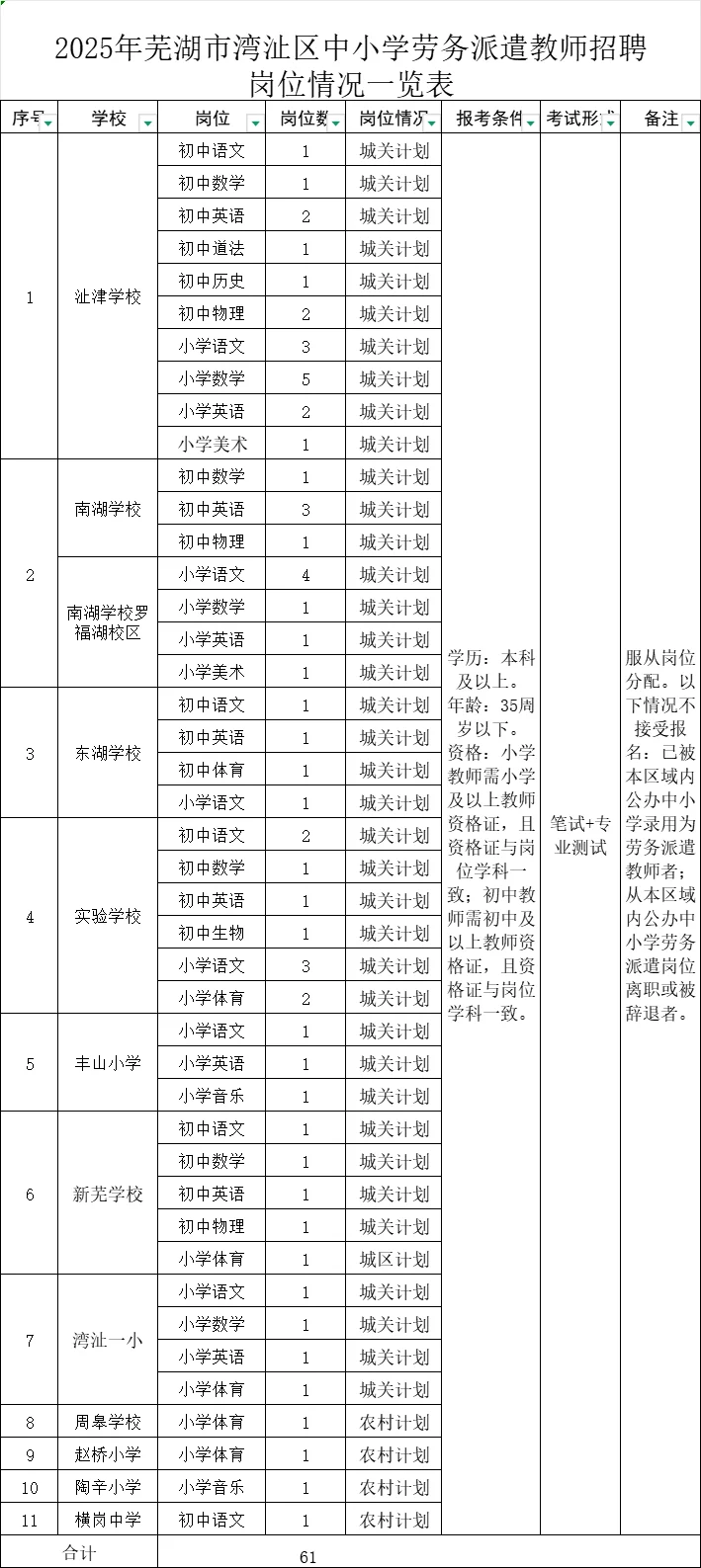 本科起报！芜湖湾沚区招中小学教师61人