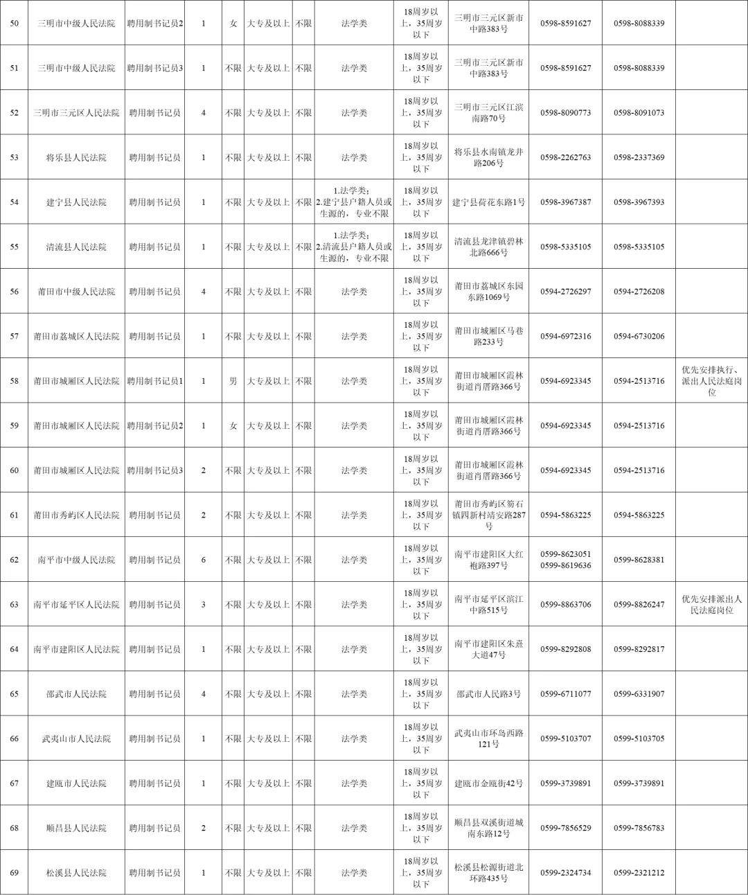 25福建书记员招聘150人！国省考准备练兵场