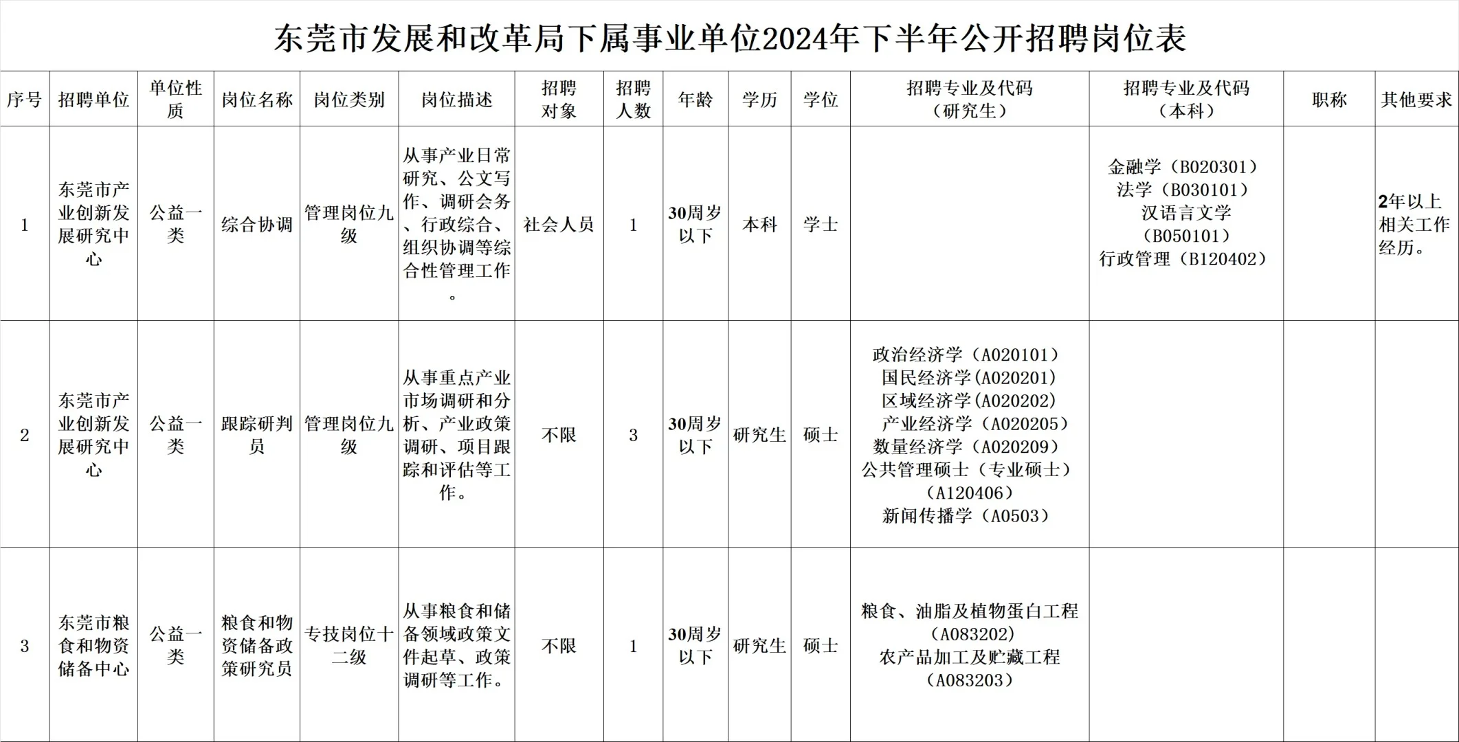 新出｜东莞市发展和改革局（编制）