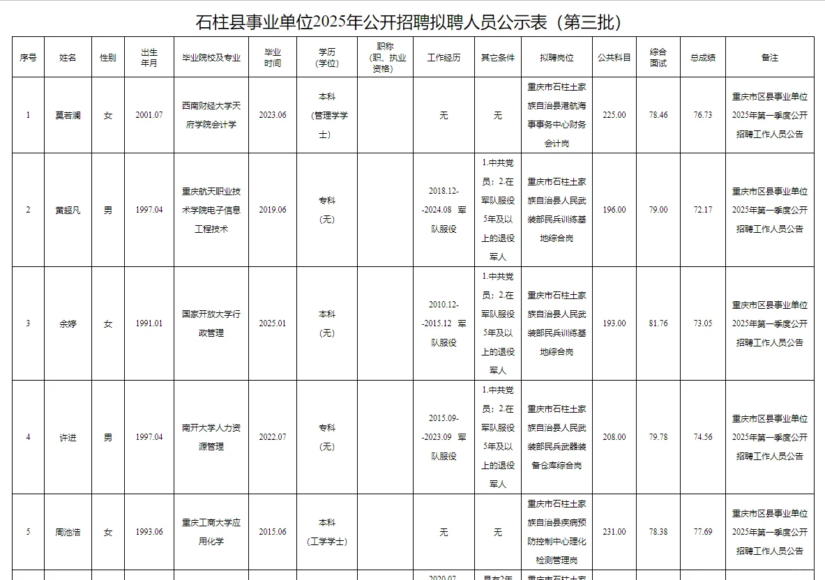石柱事业单位2025公开招聘拟聘人员公示