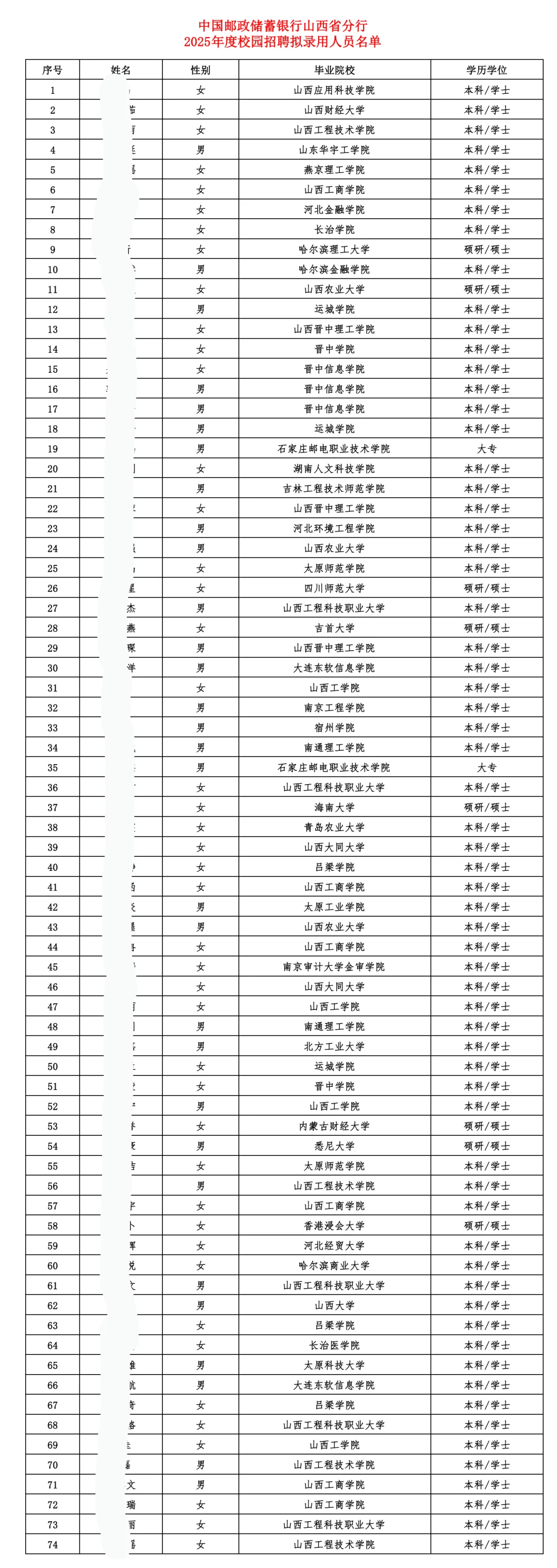 邮政储蓄银行山西分行拟聘142人公示