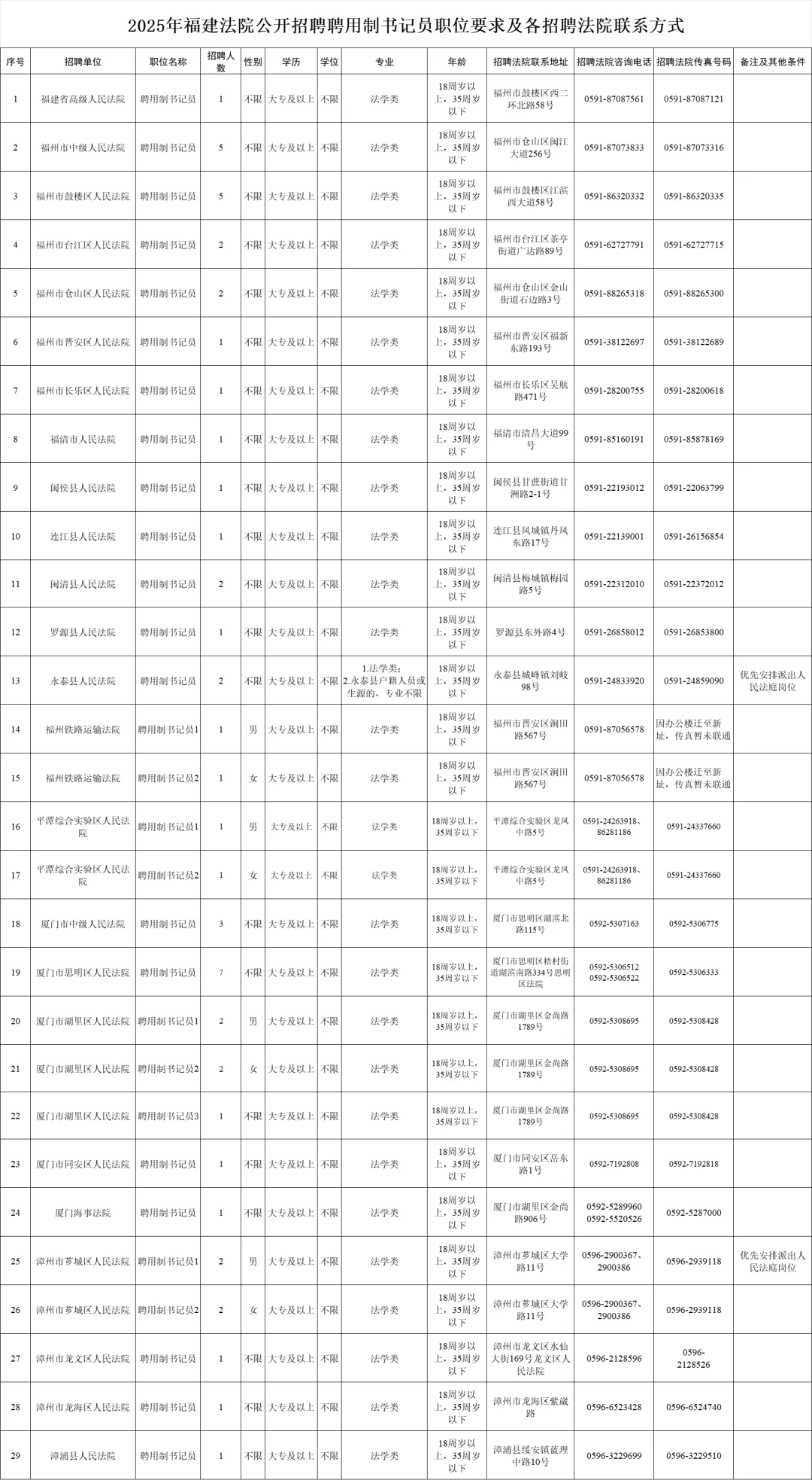 25福建书记员招聘150人！国省考准备练兵场