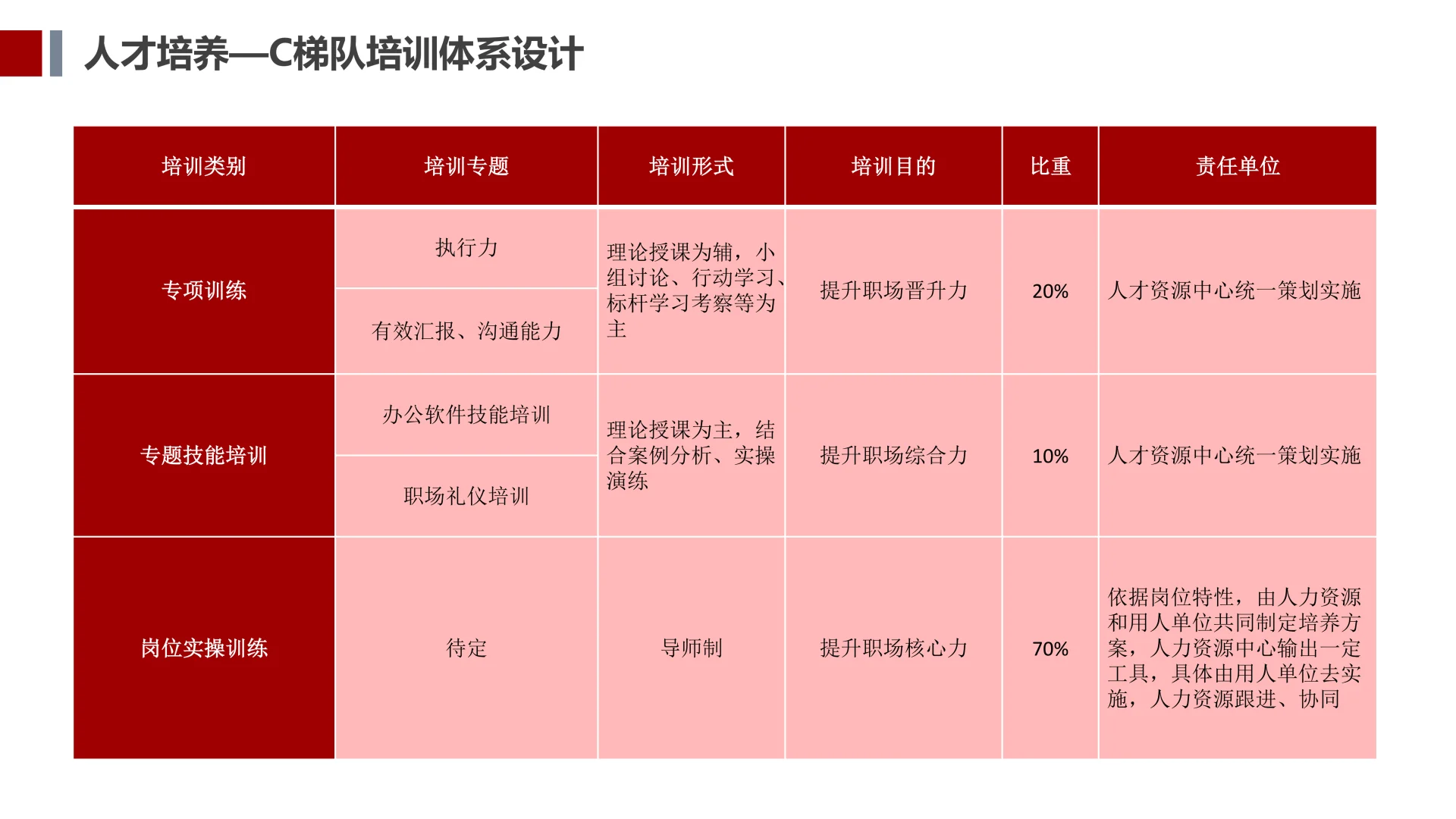 ✅人才储备方案及培养计划⭐抄作业💯