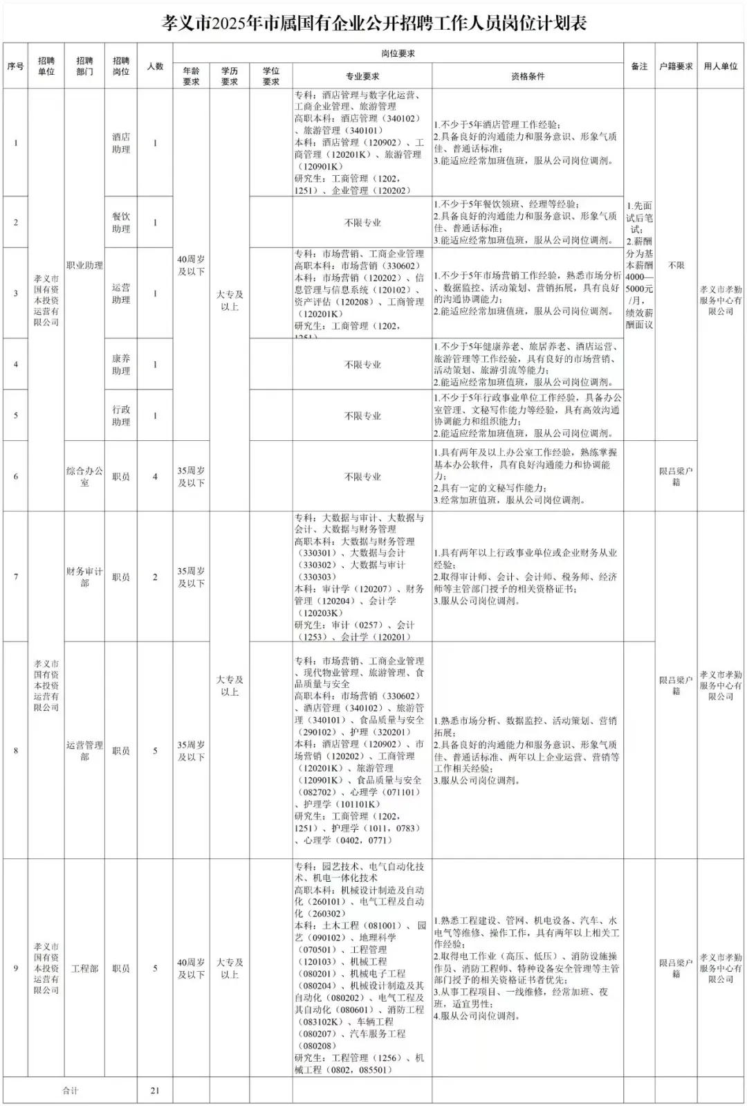 孝义市国企招聘68人