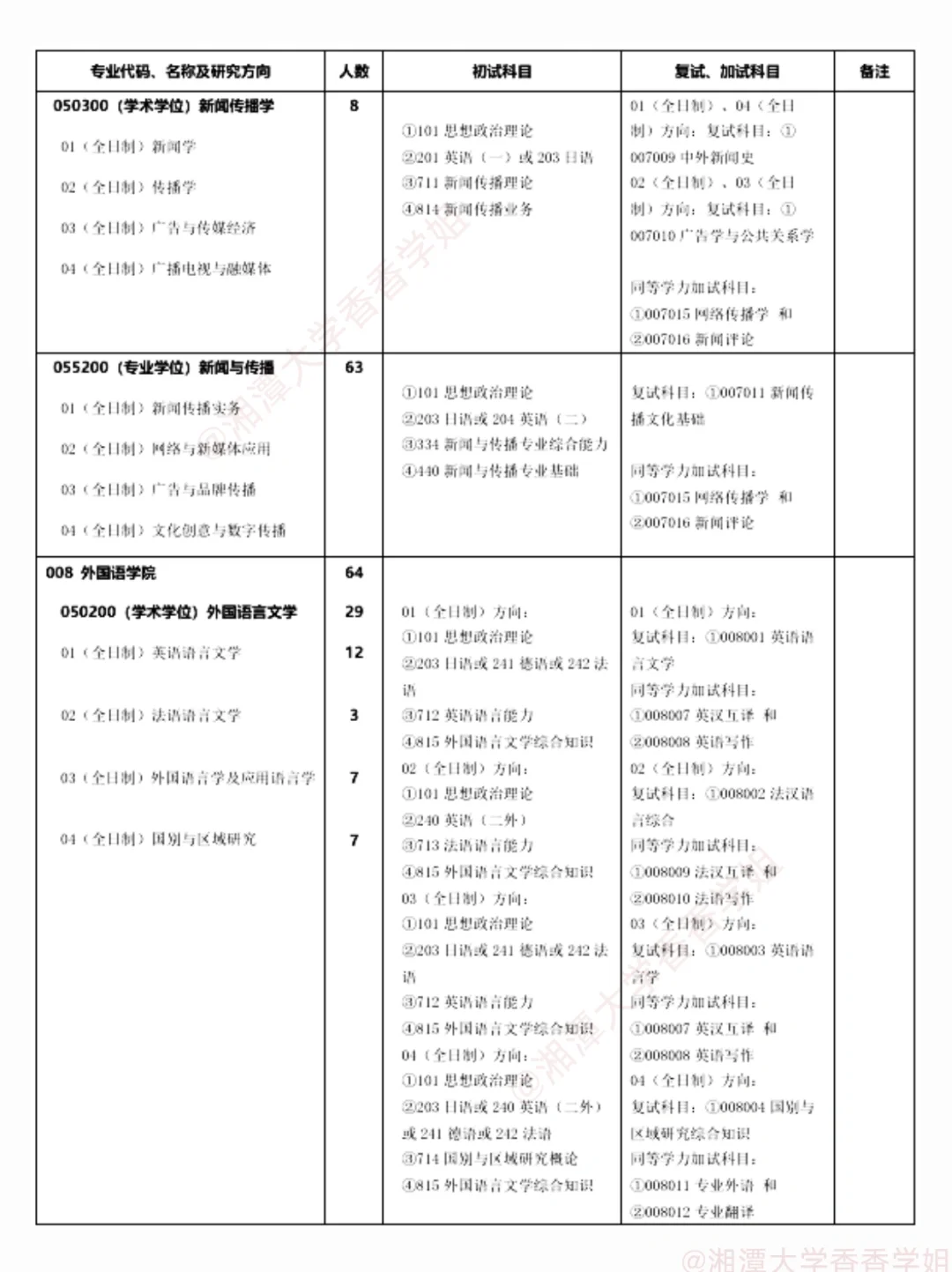 湘潭大学2025硕士研究生招生学科、专业目录