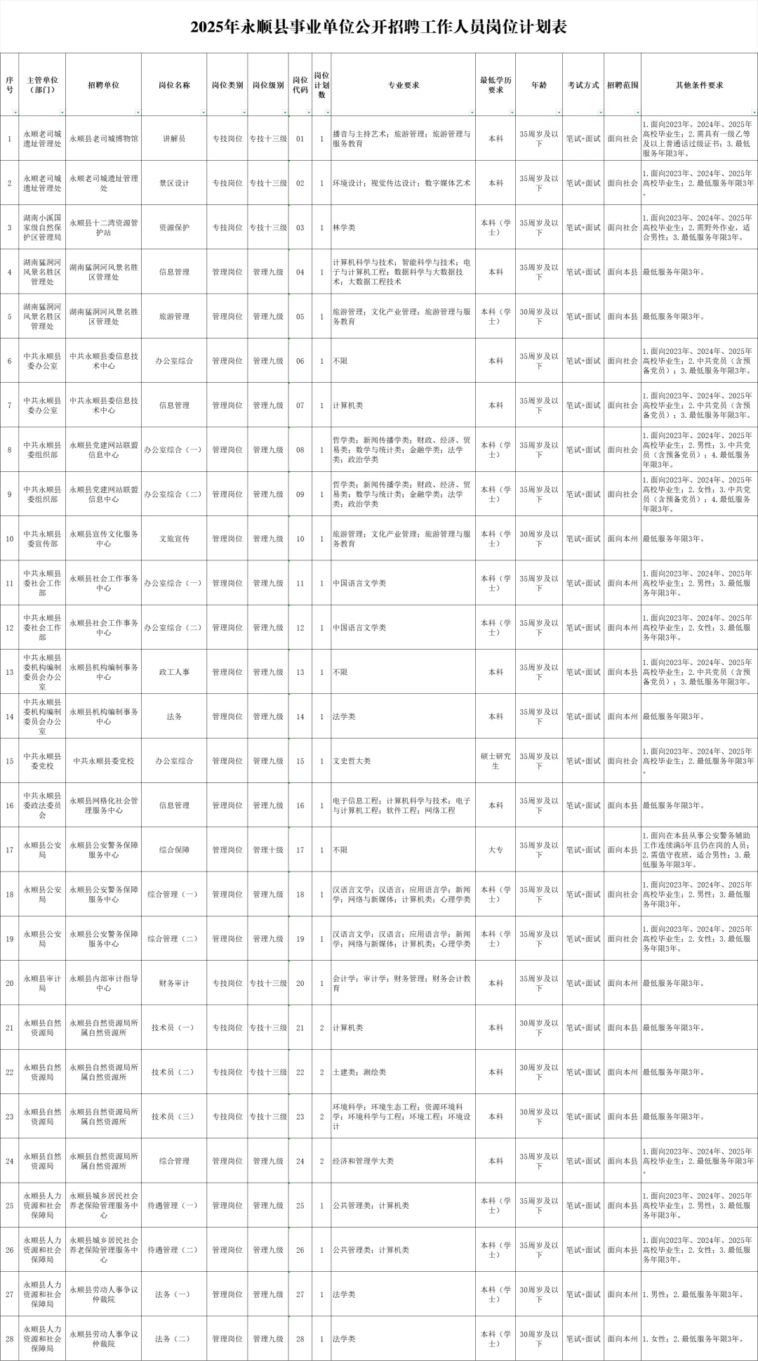 25年永顺县事业单位招聘100人