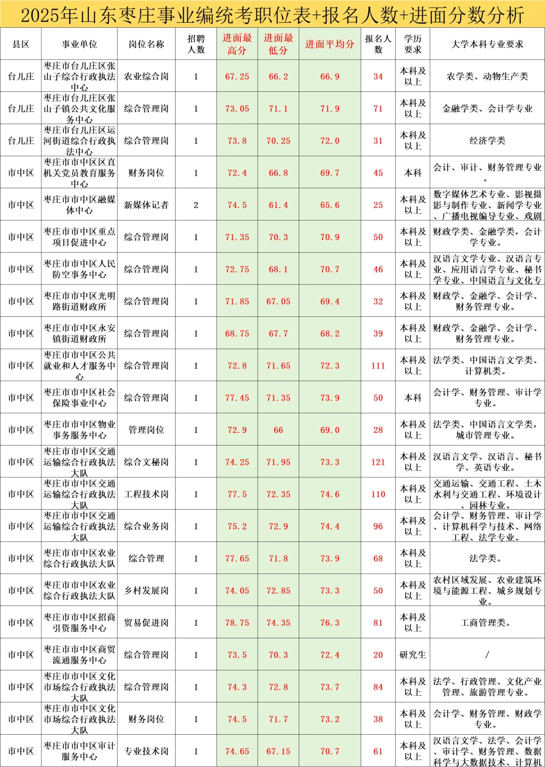 山东事业单位招聘21岗30人，专科起报