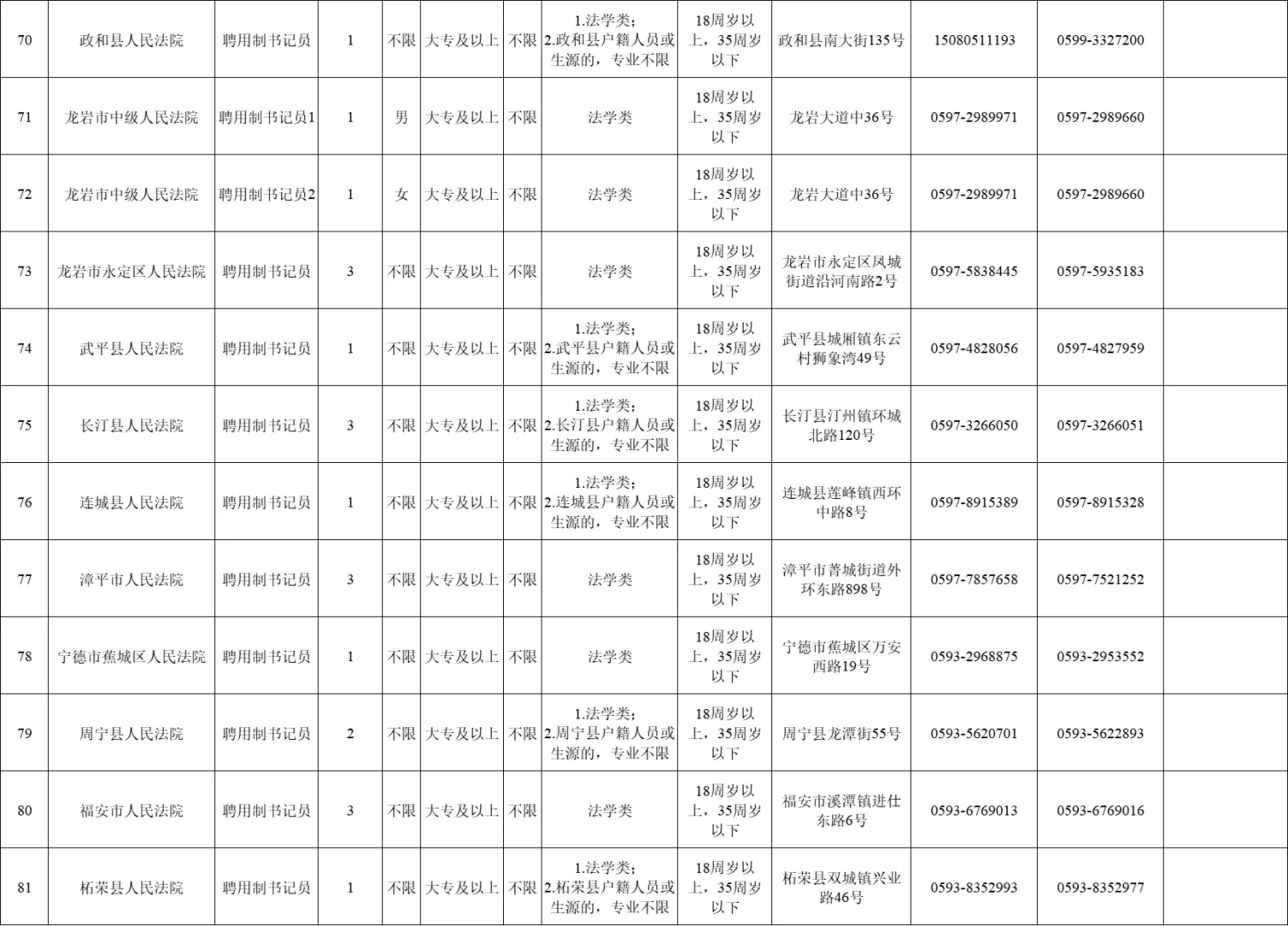 25福建书记员招聘150人！国省考准备练兵场
