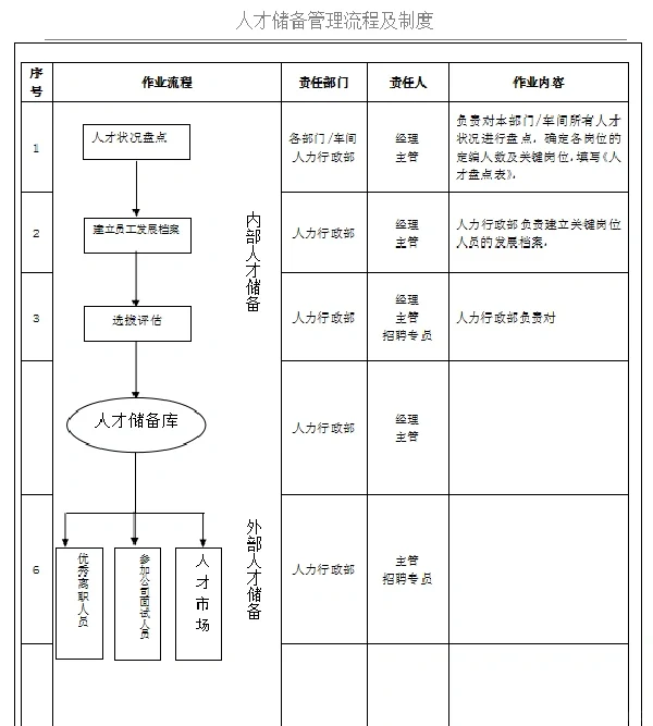 人才比储备处理流程及制度