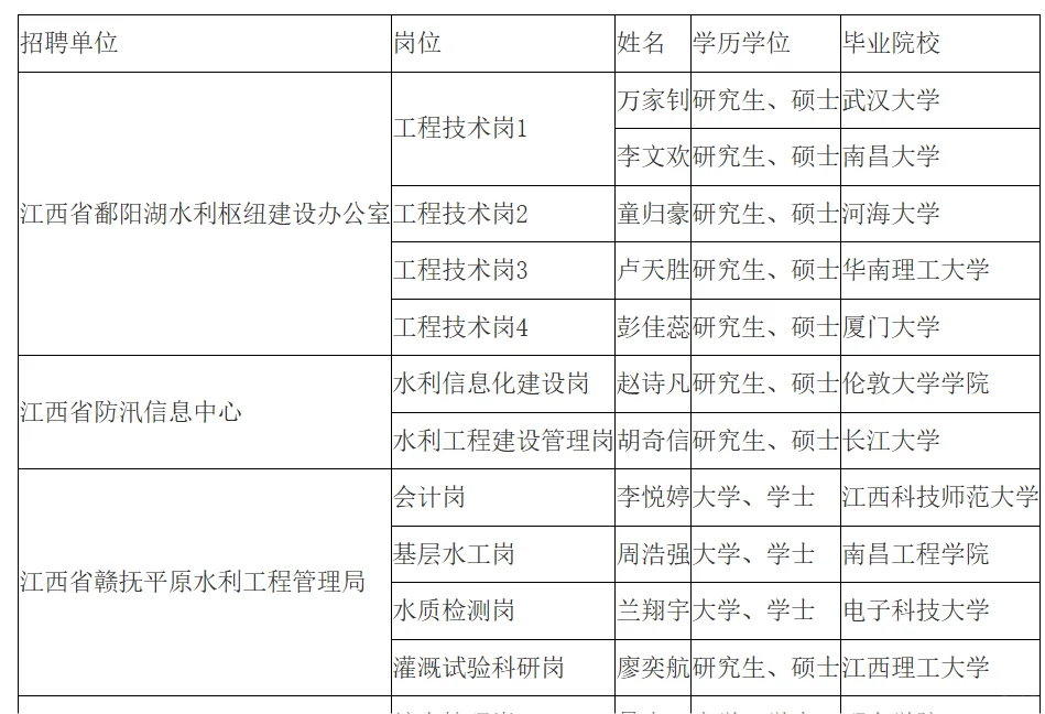 江西省水利厅所属事业单位拟聘人员公示名单